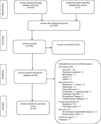 Using Arts-Based Therapies to Improve Mental Health for Children and Young People With Physical Health Long-Term Conditions: A Systematic Review of Effectiveness